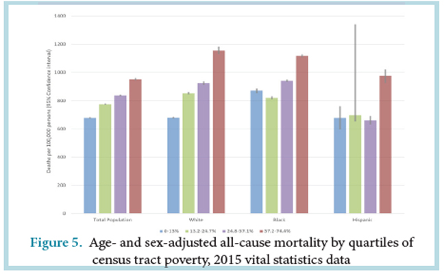 Figure 5, “Age- and sex-adjusted all-cause mortality by quartiles of census tract poverty, 2015 vital statistics data”